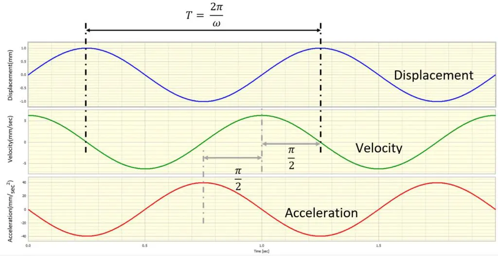 Figure 1: Relationship of displacement, velocity and acceleration